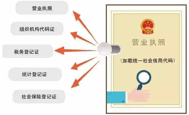 四川全面實(shí)施改革，發(fā)出“多證合一” 營(yíng)業(yè)執(zhí)照