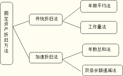 加速折舊的方法有幾種